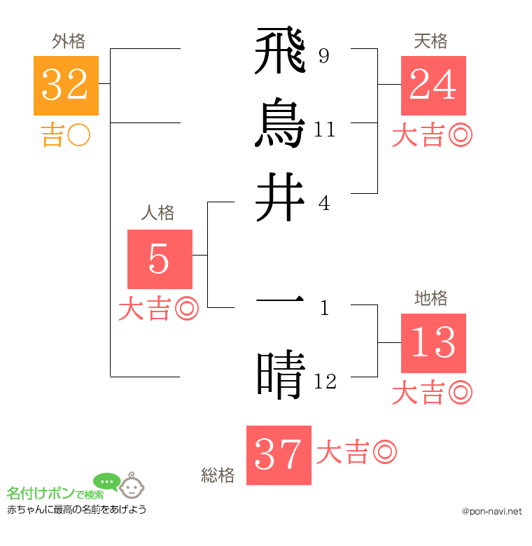 飛鳥井 一晴さんの姓名判断結果