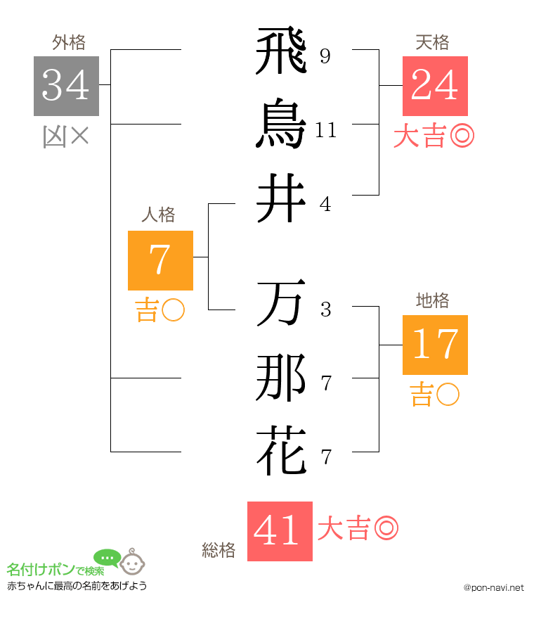 飛鳥井 万那花さんの姓名判断結果