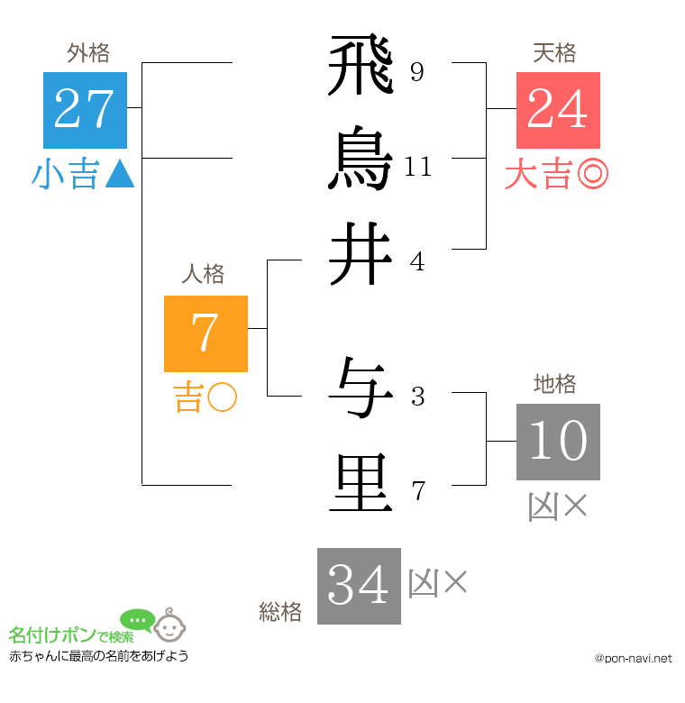 飛鳥井 与里さんの姓名判断結果