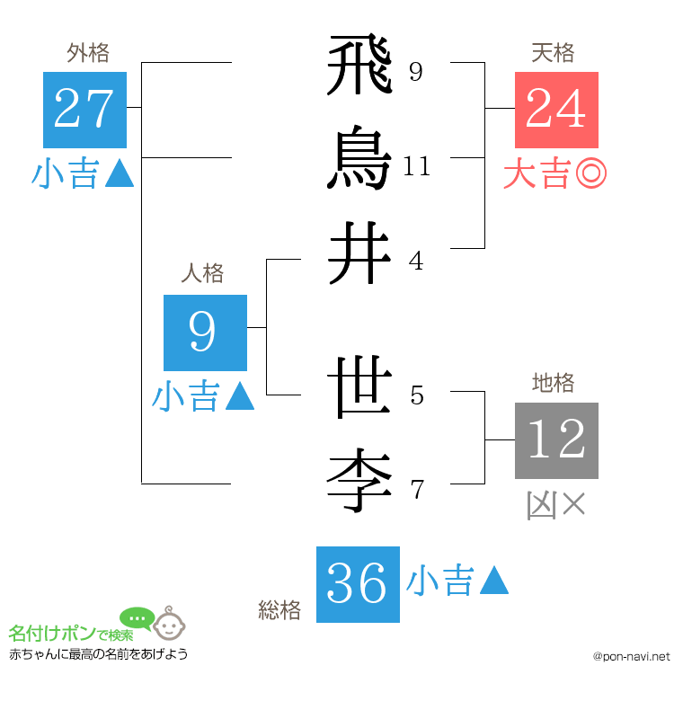 飛鳥井 世李さんの姓名判断結果