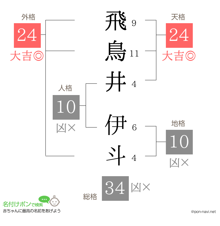 飛鳥井 伊斗さんの姓名判断結果