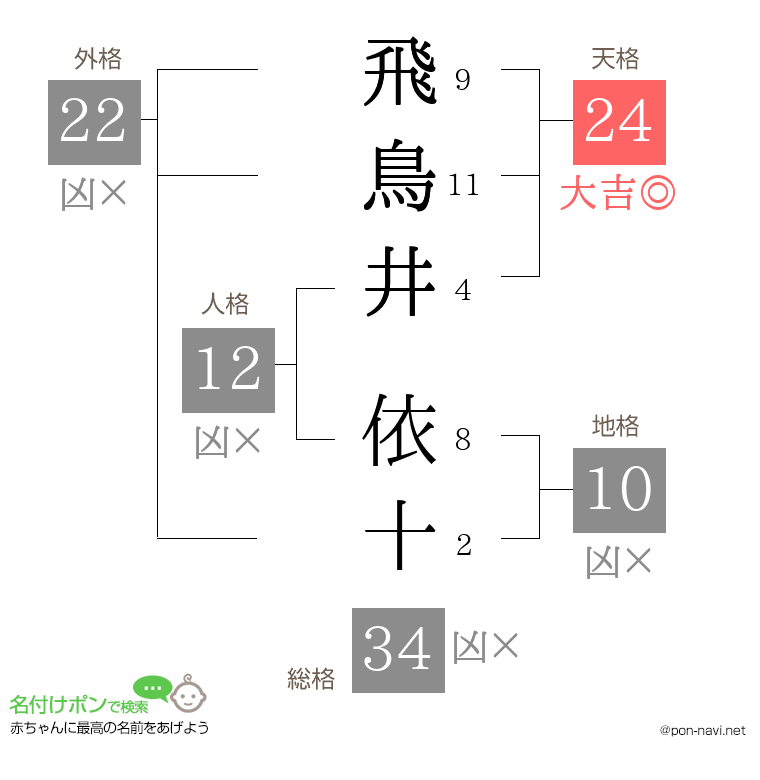 飛鳥井 依十さんの姓名判断結果