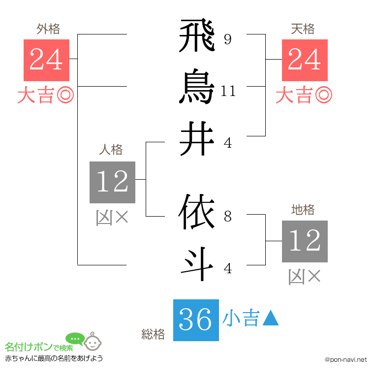 飛鳥井 依斗さんの姓名判断結果