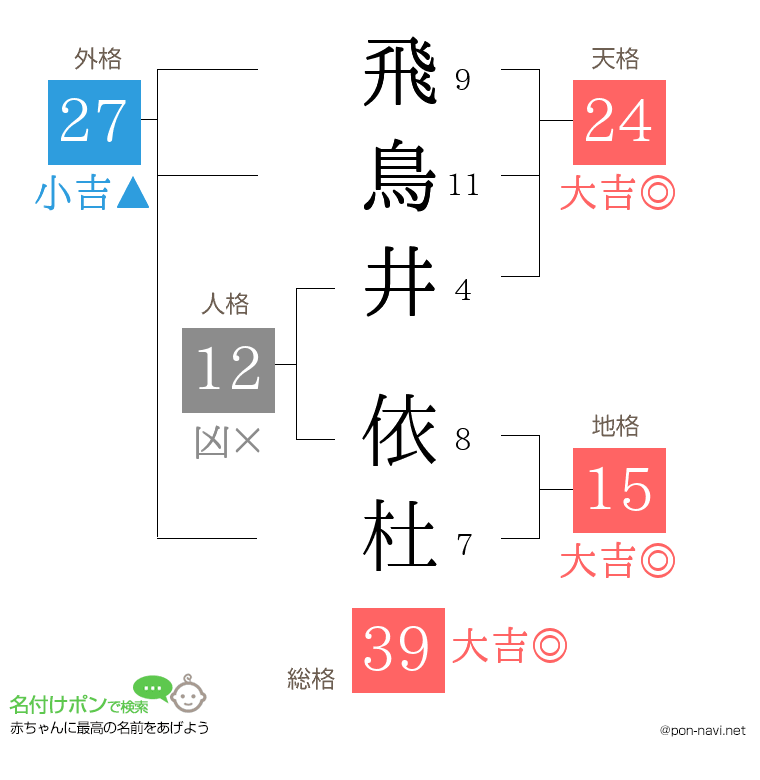 飛鳥井 依杜さんの姓名判断結果