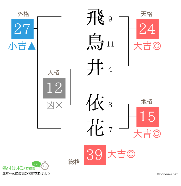 飛鳥井 依花さんの姓名判断結果