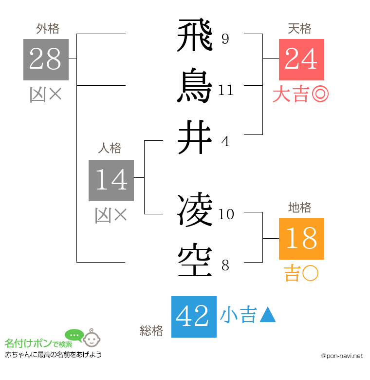 飛鳥井 凌空さんの姓名判断結果