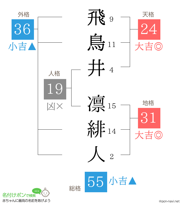 飛鳥井 凛緋人さんの姓名判断結果