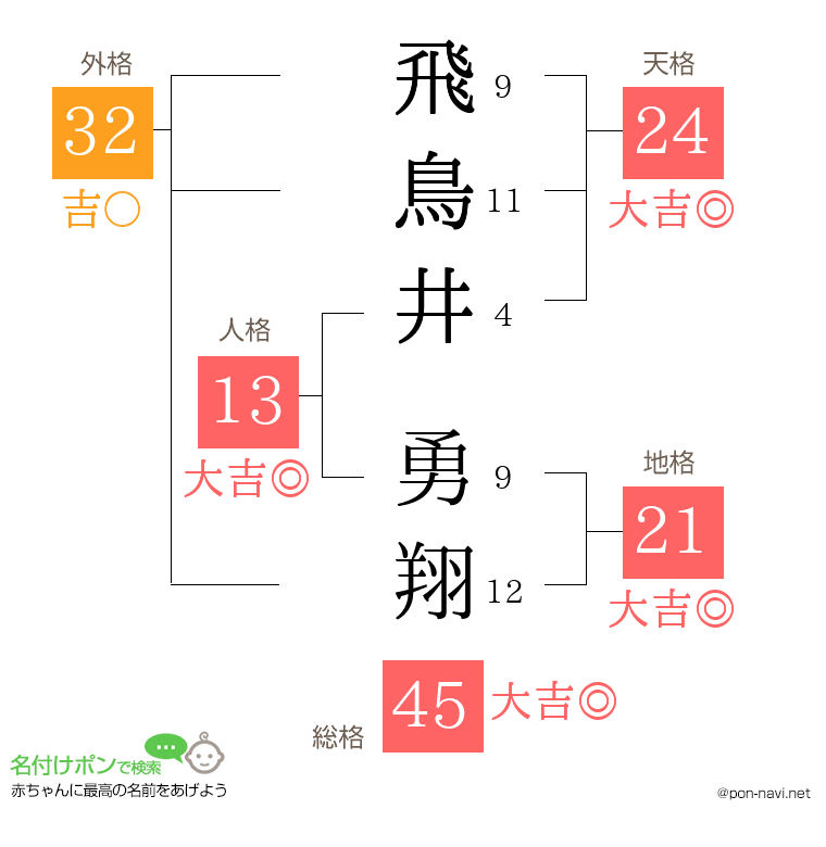 飛鳥井 勇翔さんの姓名判断結果