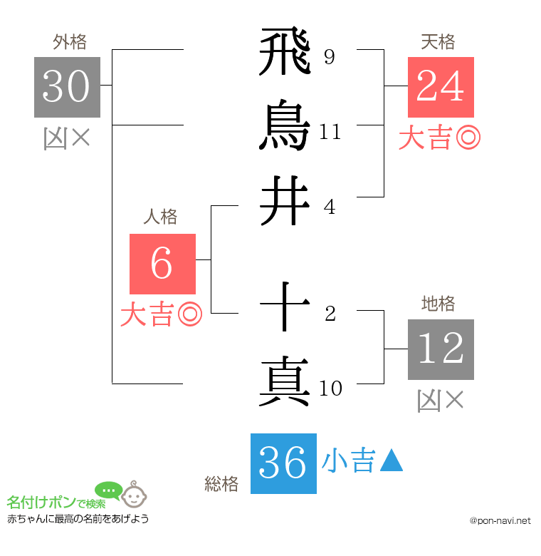 飛鳥井 十真さんの姓名判断結果