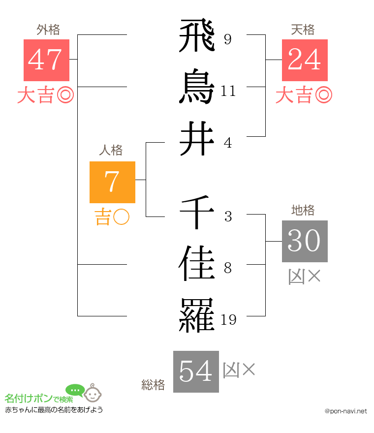 飛鳥井 千佳羅さんの姓名判断結果