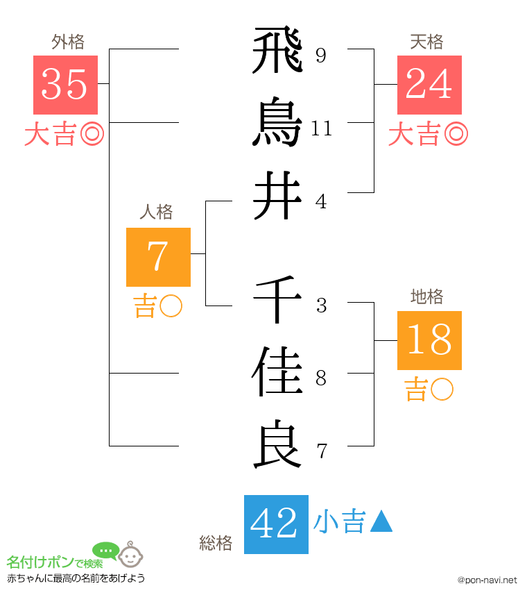 飛鳥井 千佳良さんの姓名判断結果