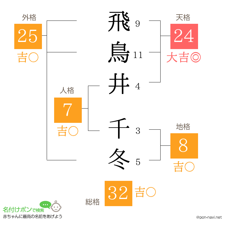 飛鳥井 千冬さんの姓名判断結果