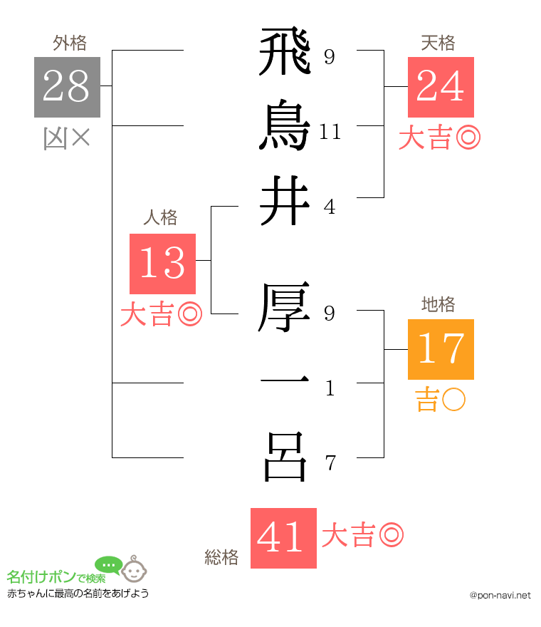 飛鳥井 厚一呂さんの姓名判断結果