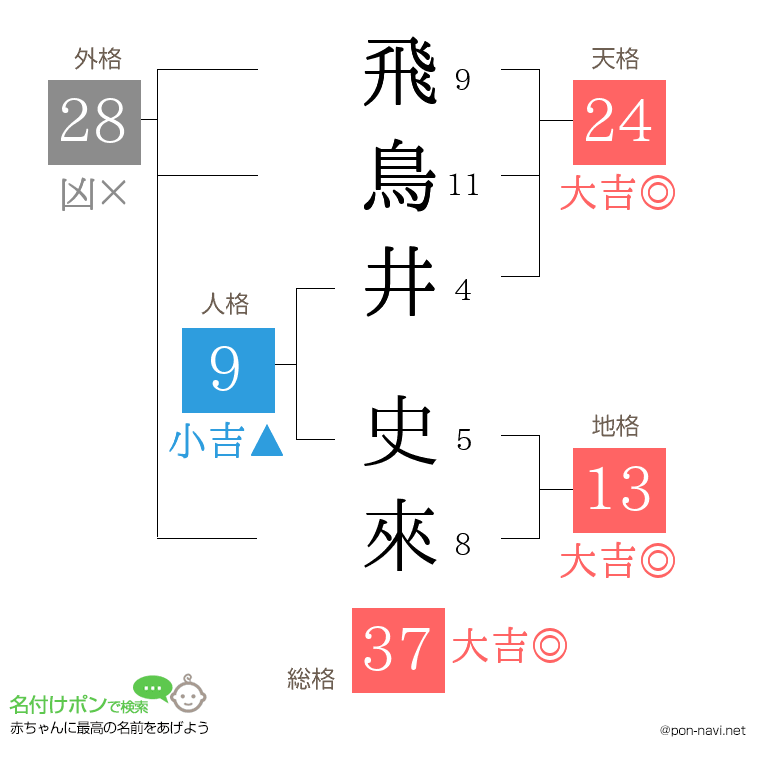 飛鳥井 史來さんの姓名判断結果