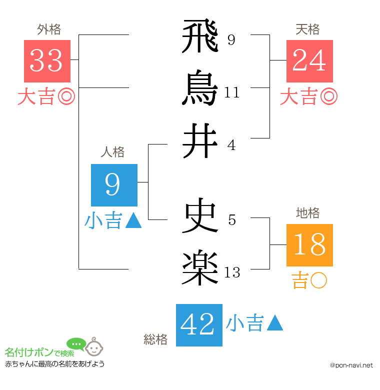飛鳥井 史楽さんの姓名判断結果