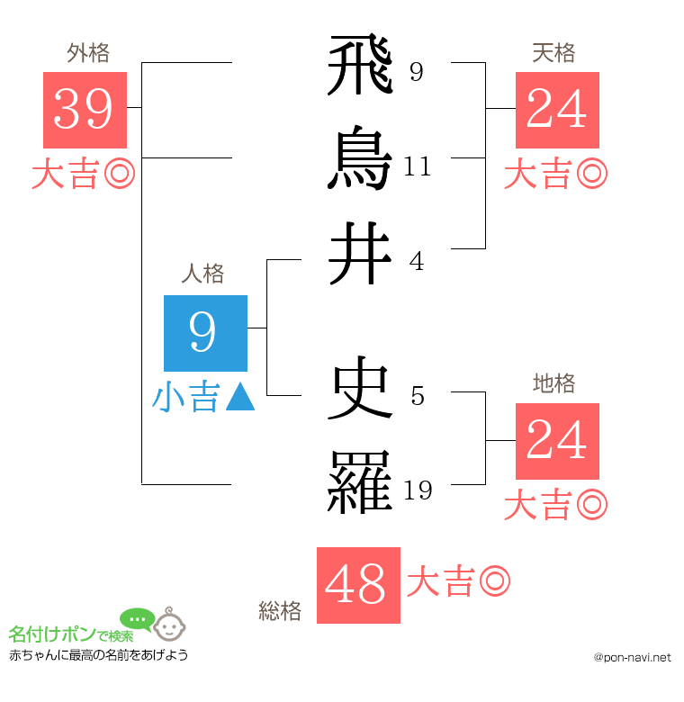 飛鳥井 史羅さんの姓名判断結果