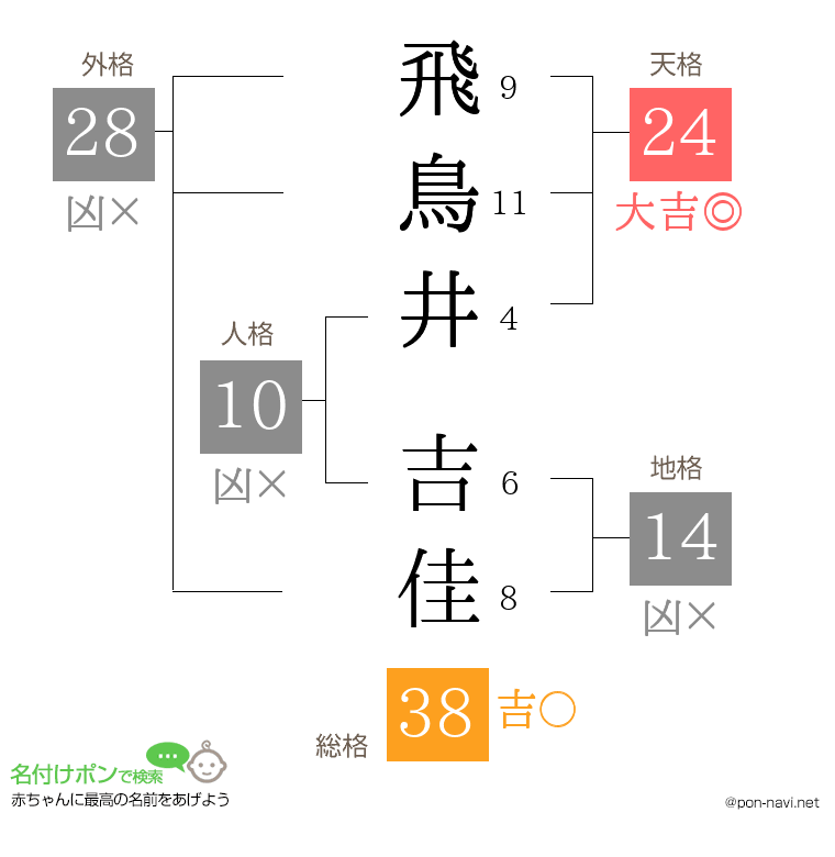飛鳥井 吉佳さんの姓名判断結果