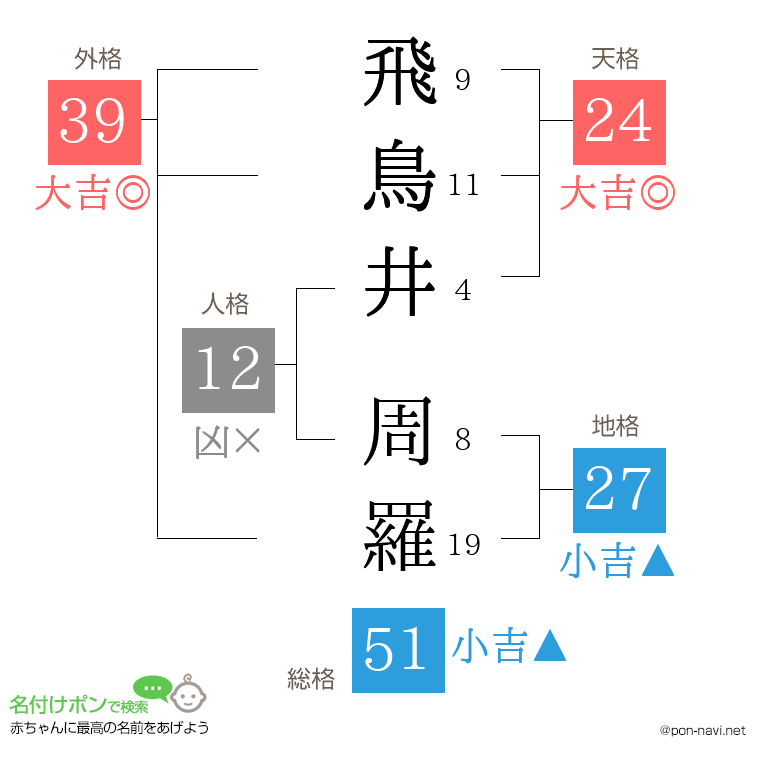 飛鳥井 周羅さんの姓名判断結果