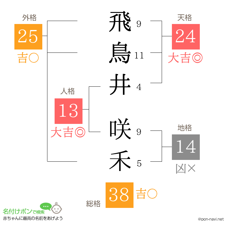 飛鳥井 咲禾さんの姓名判断結果