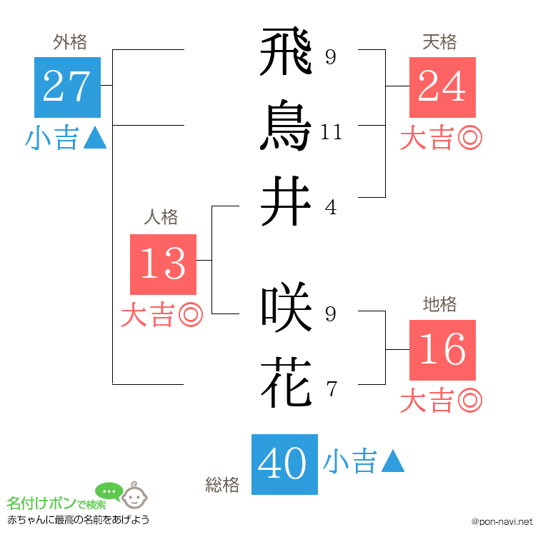 飛鳥井 咲花さんの姓名判断結果