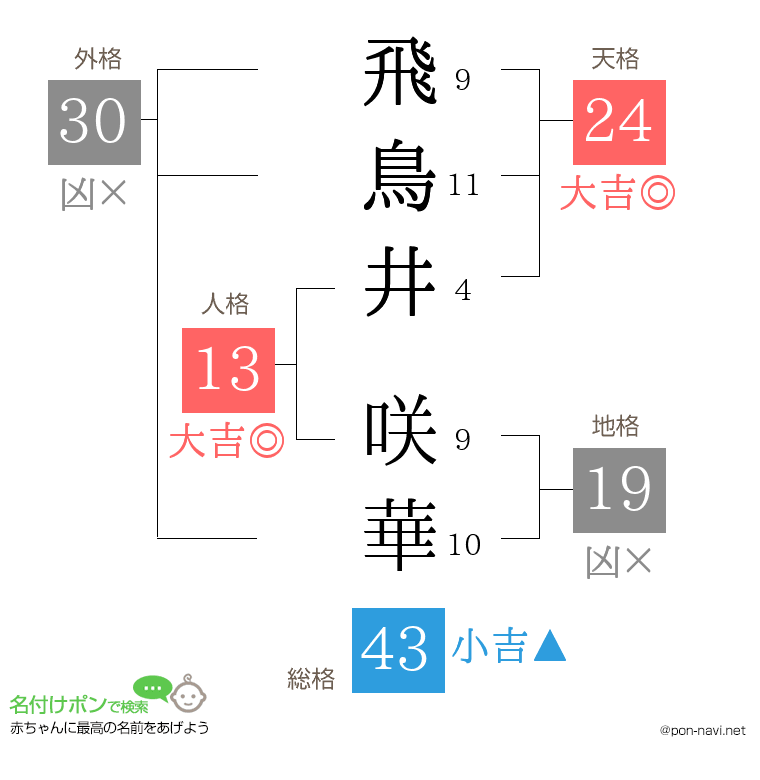 飛鳥井 咲華さんの姓名判断結果