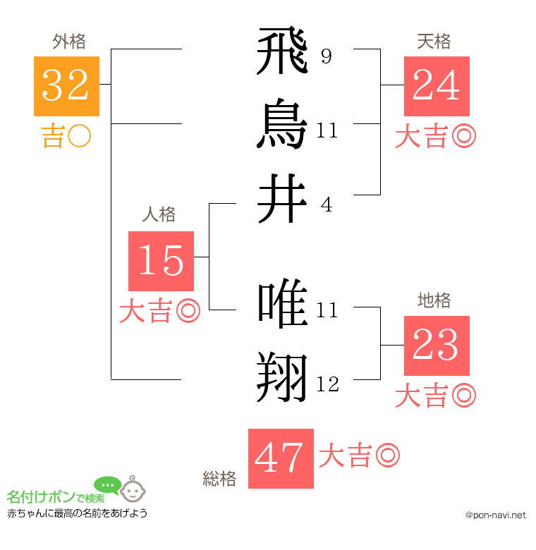 飛鳥井 唯翔さんの姓名判断結果