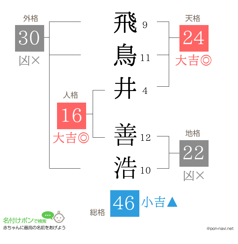 飛鳥井 善浩さんの姓名判断結果