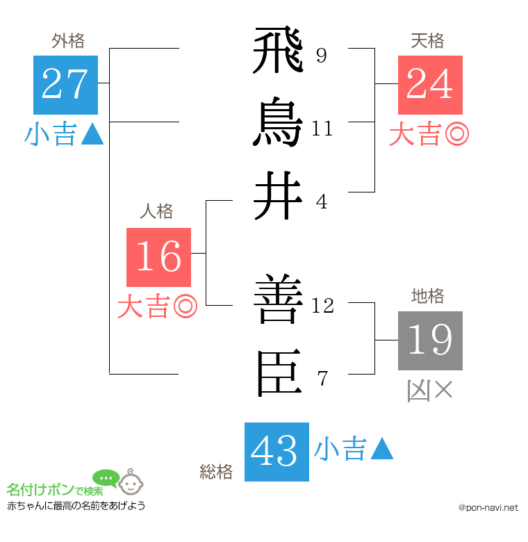 飛鳥井 善臣さんの姓名判断結果