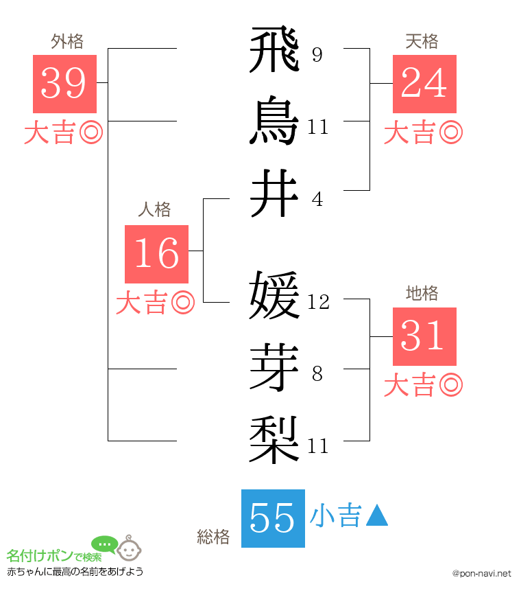 飛鳥井 媛芽梨さんの姓名判断結果