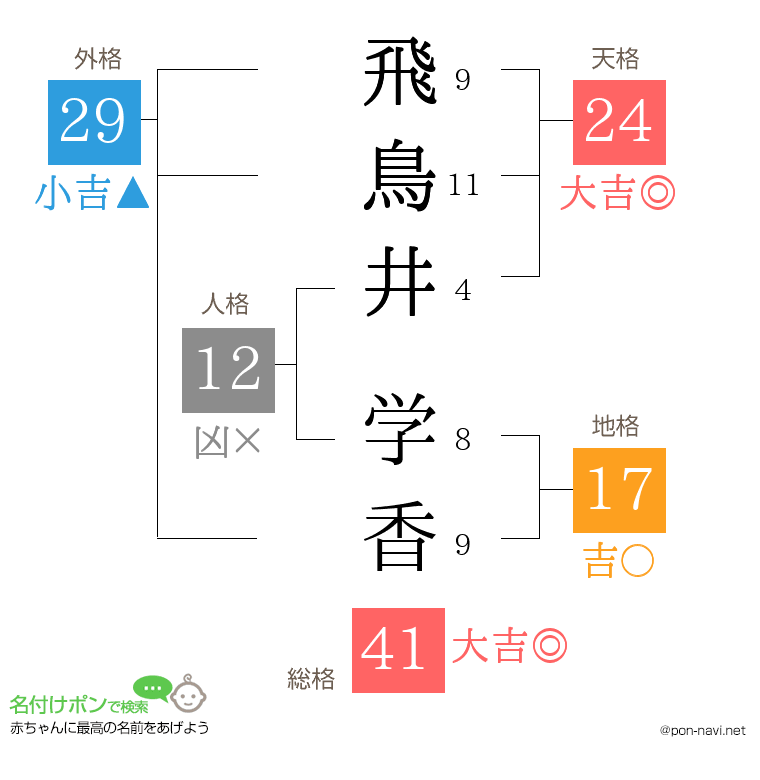 飛鳥井 学香さんの姓名判断結果