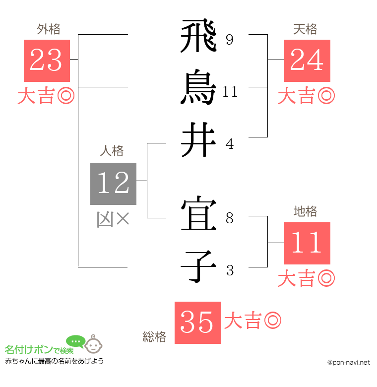 飛鳥井 宜子さんの姓名判断結果
