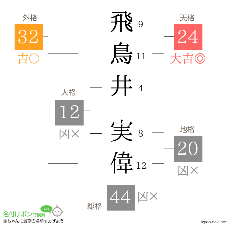 飛鳥井 実偉さんの姓名判断結果