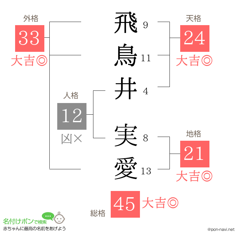 飛鳥井 実愛さんの姓名判断結果