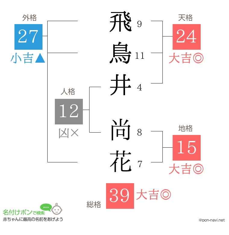 飛鳥井 尚花さんの姓名判断結果