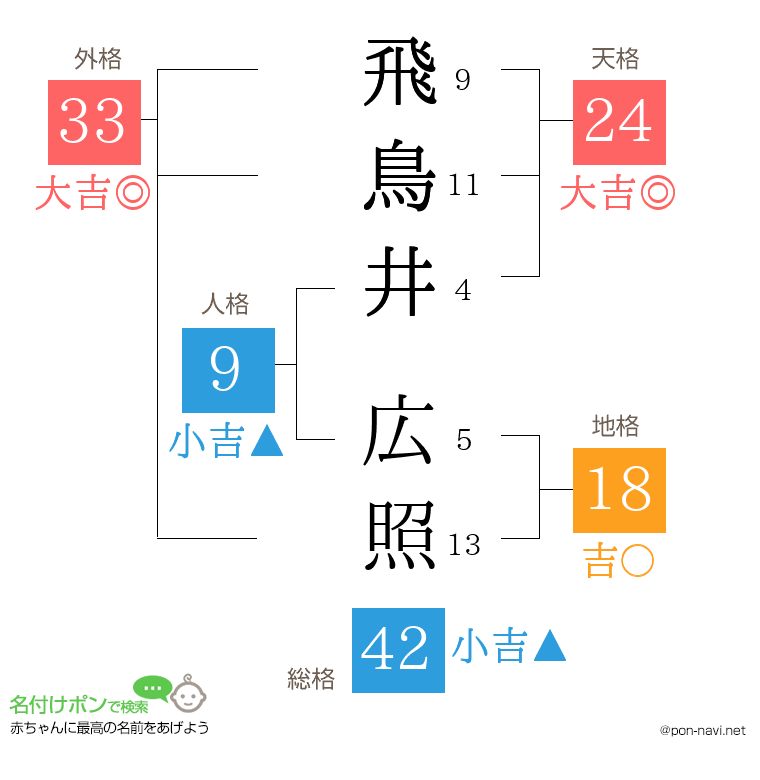 飛鳥井 広照さんの姓名判断結果