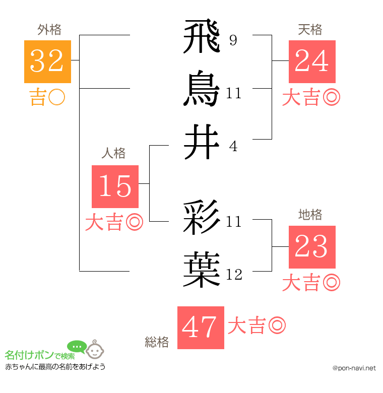 飛鳥井 彩葉さんの姓名判断結果