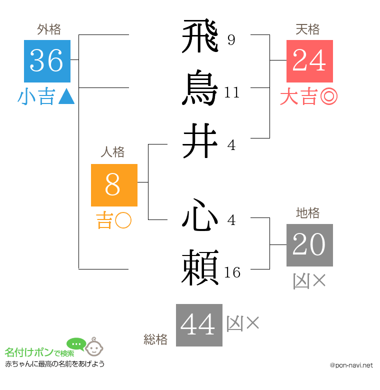 飛鳥井 心頼さんの姓名判断結果