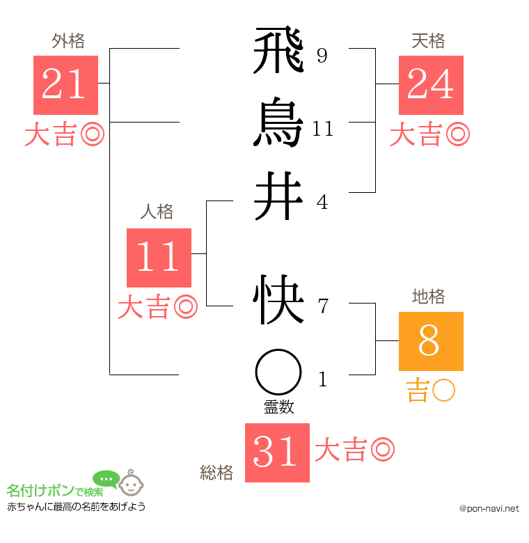 飛鳥井 快さんの姓名判断結果