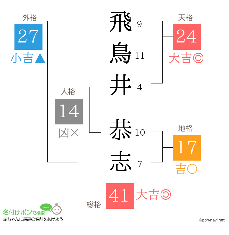 飛鳥井 恭志さんの姓名判断結果