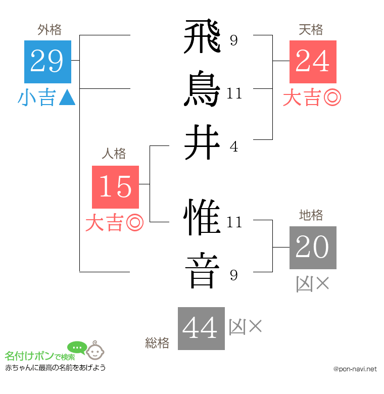飛鳥井 惟音さんの姓名判断結果