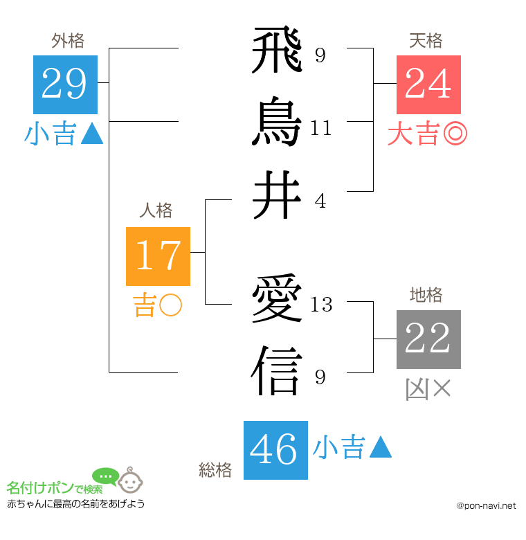 飛鳥井 愛信さんの姓名判断結果