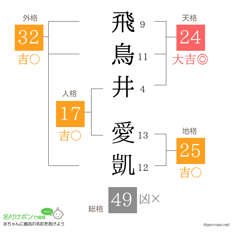 飛鳥井 愛凱さんの姓名判断結果