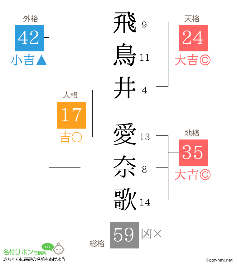 飛鳥井 愛奈歌さんの姓名判断結果