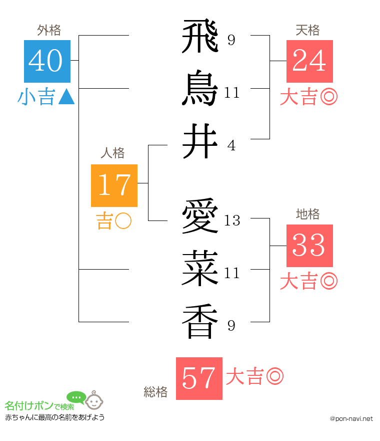 飛鳥井 愛菜香さんの姓名判断結果
