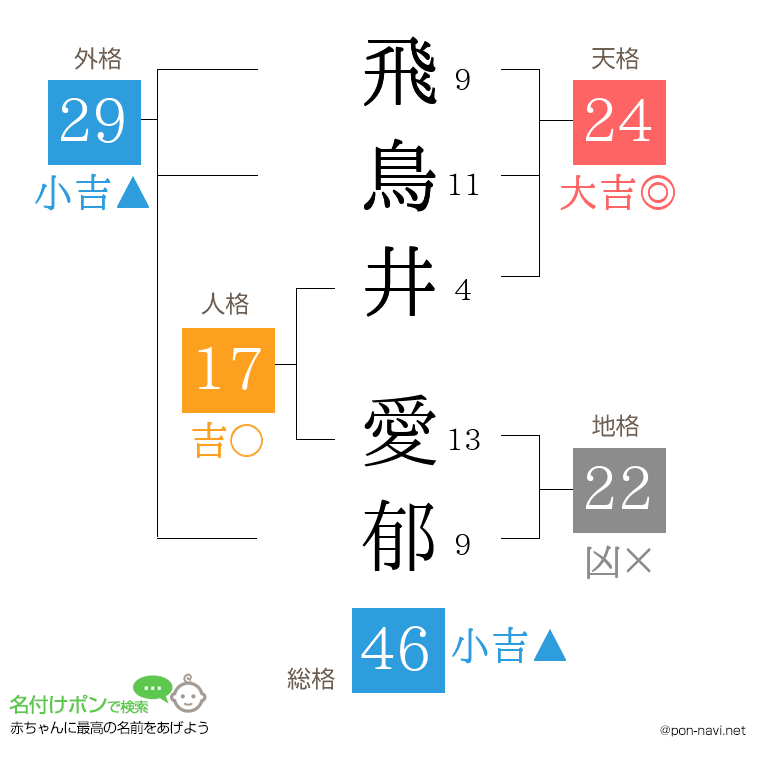 飛鳥井 愛郁さんの姓名判断結果