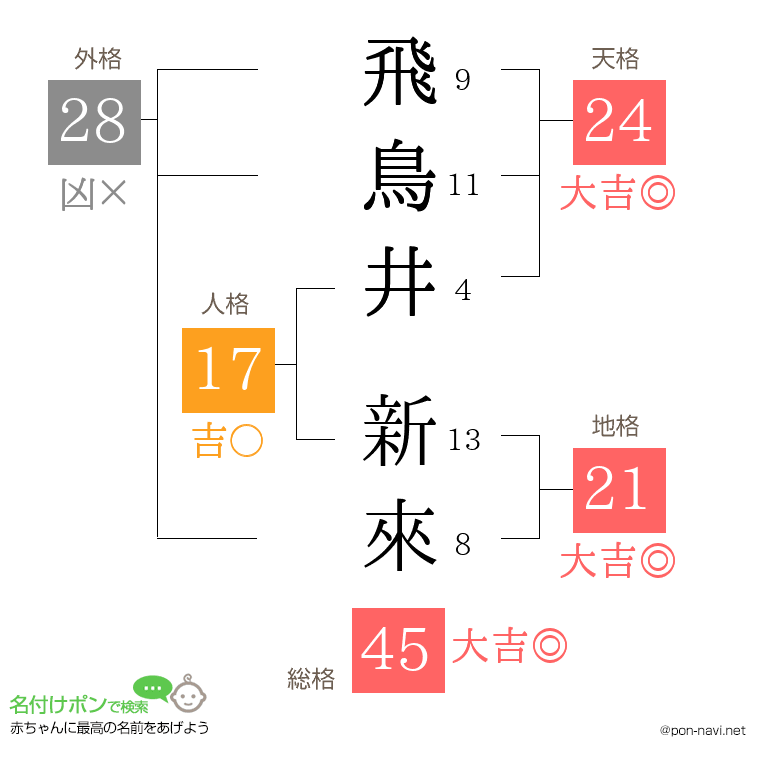 飛鳥井 新來さんの姓名判断結果