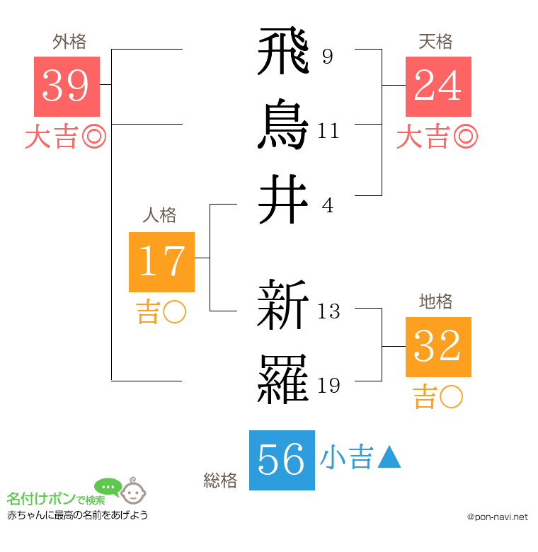 飛鳥井 新羅さんの姓名判断結果