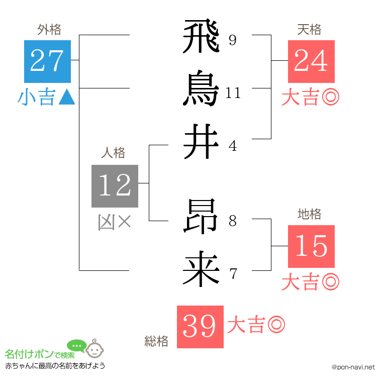 飛鳥井 昂来さんの姓名判断結果
