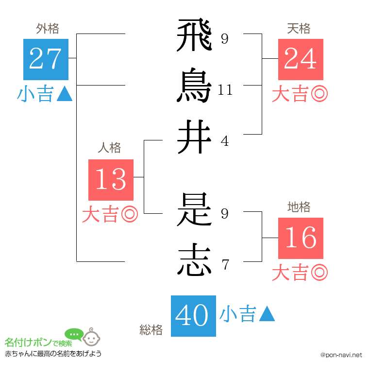 飛鳥井 是志さんの姓名判断結果