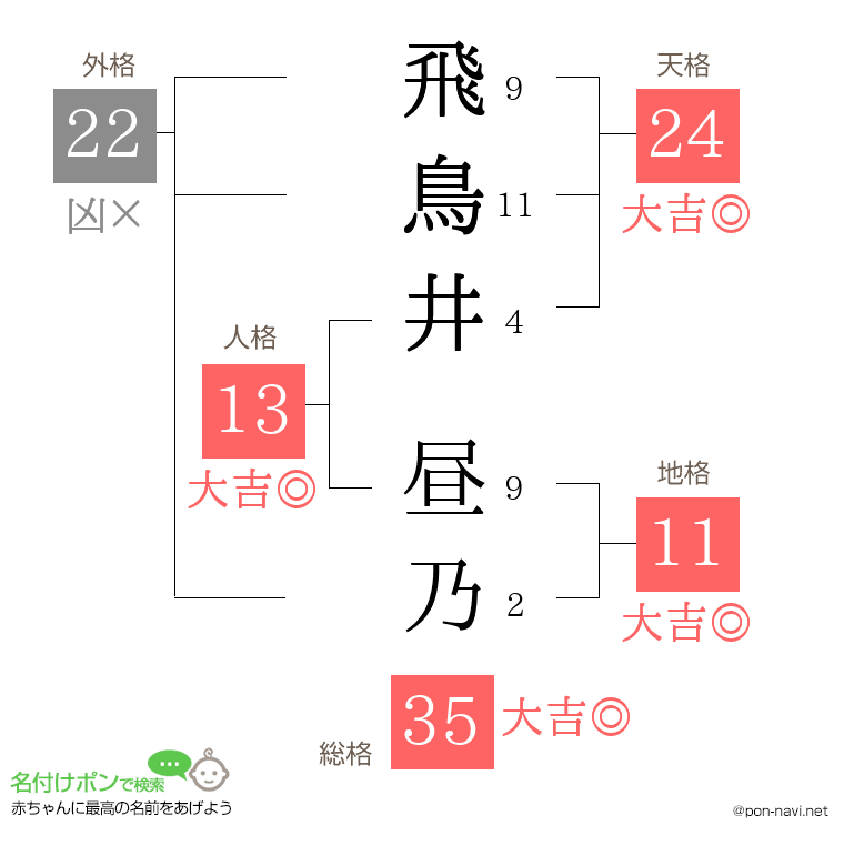 飛鳥井 昼乃さんの姓名判断結果
